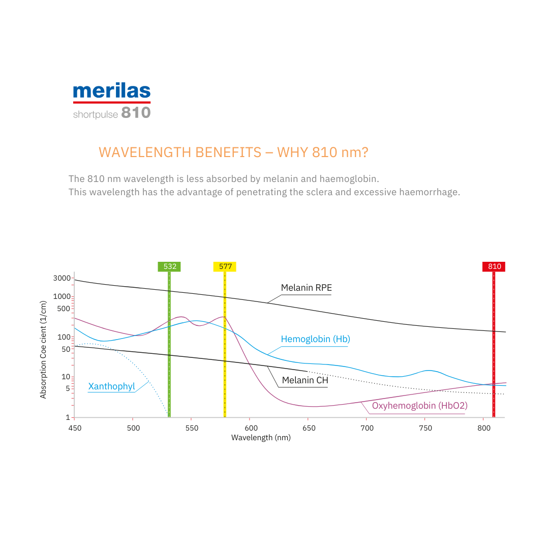Merilas 810 wavelength benefits